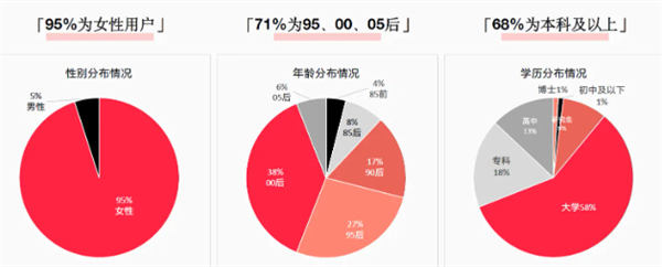 小红书5天涨粉上万?看看她怎么玩的