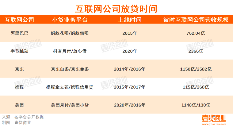 各大厂的消费贷，互联网电商的阴暗面
