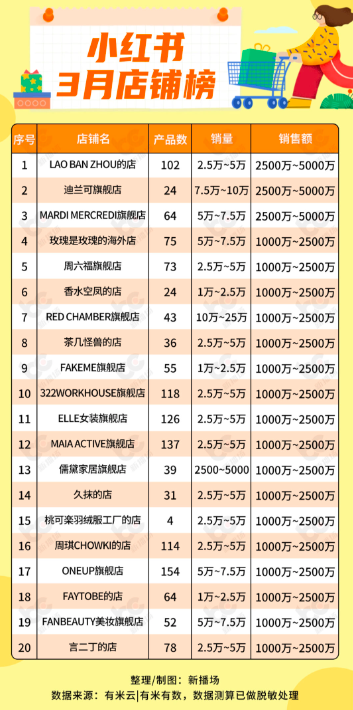 小红书万粉店铺月销千万，如何做小红书电商