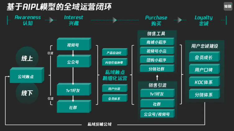 私域运营那些事：短暂成交和无效涨粉的私域假象