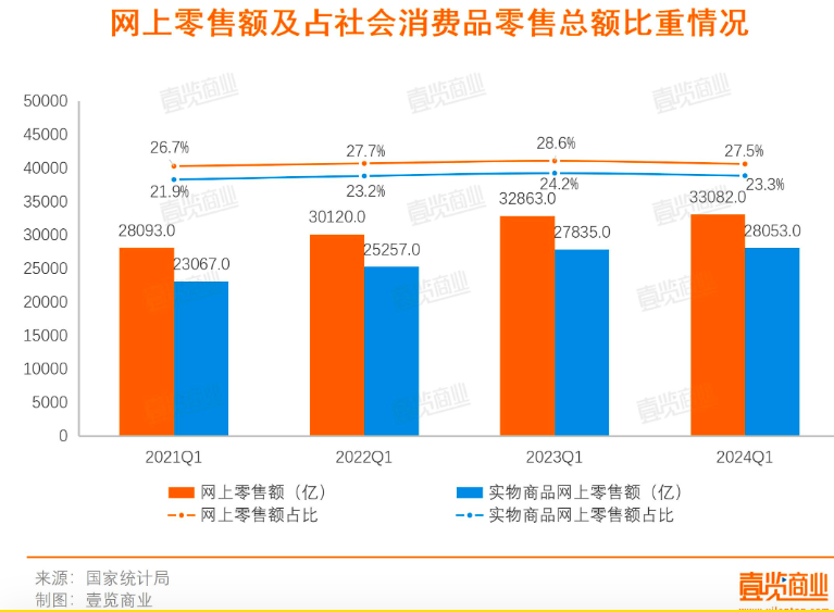 电商与实体的博弈快到临界点了吗