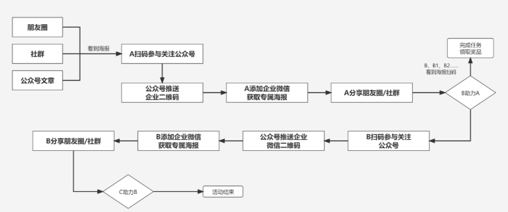 优秀私域操盘手如何高效拆解运营