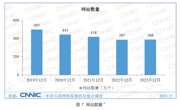 中国网站数量比2022年多了10000个