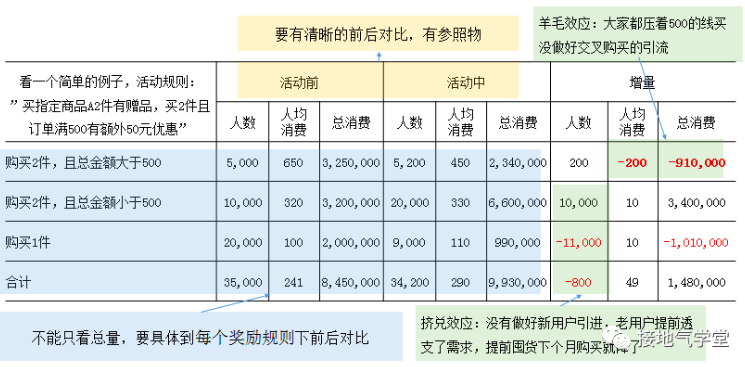 数据分析要助力增长，这可能是最好的策略