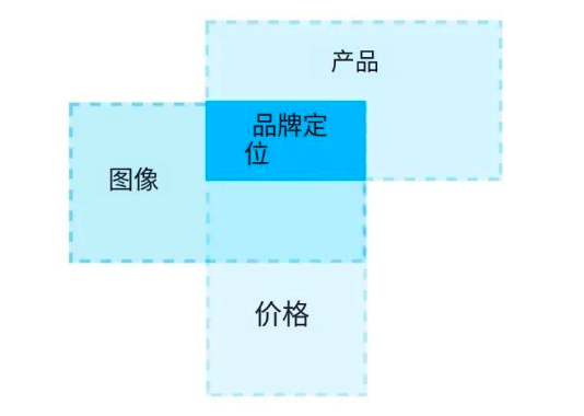 品牌如何定位?精准打造市场焦点的必备秘籍