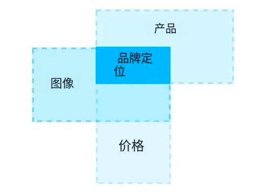 品牌如何定位？精准打造市场焦点的必备秘籍