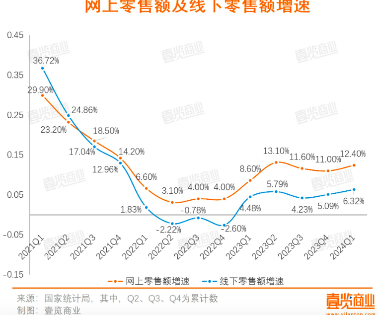 电商与实体的博弈快到临界点了吗