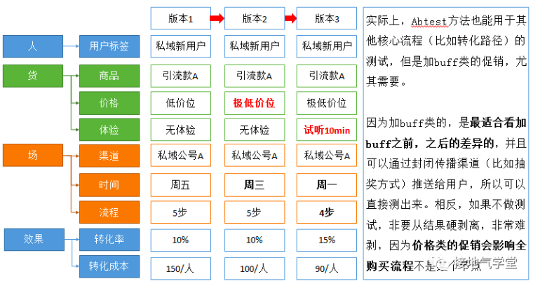 数据分析终极难题：多因素下归因模型如何搭建