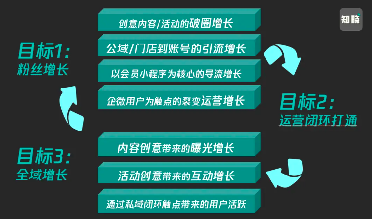 私域运营那些事：短暂成交和无效涨粉的私域假象