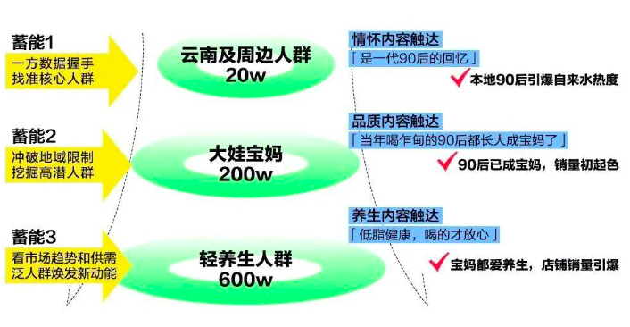 在小红书花3万小预算，如何撬动百万GMV