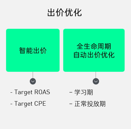 重新理解「营销技术」,如何演进和变革