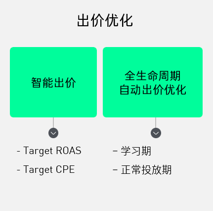 重新理解「营销技术」，如何演进和变革