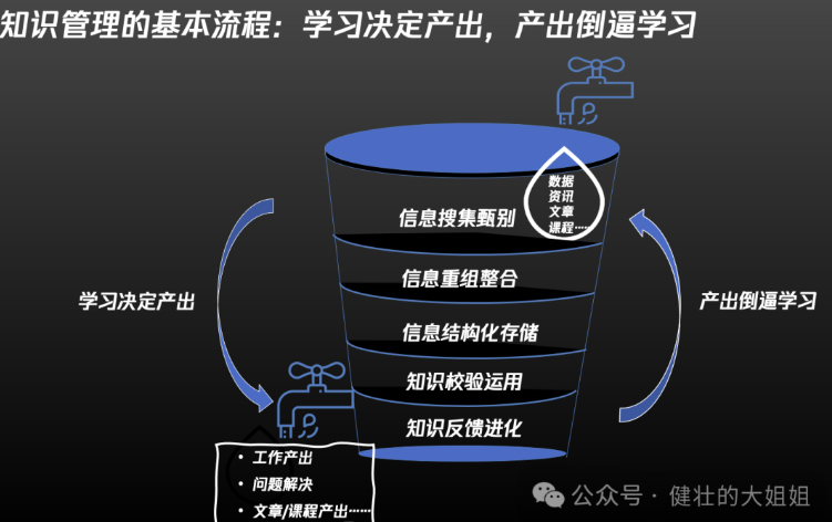 AIGC时代下，知识管理有必要吗