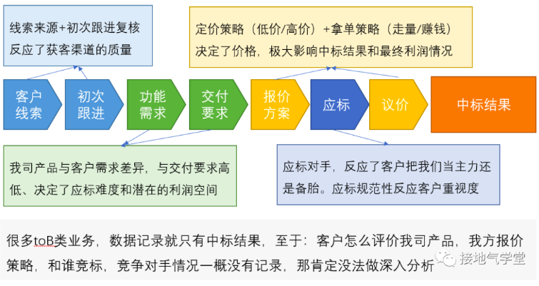 数据指标体系的4大类型，他们有什么联系