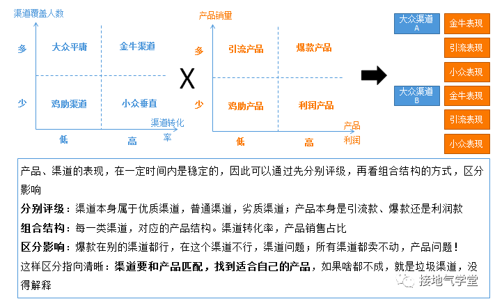 数据分析终极难题：多因素下归因模型如何搭建