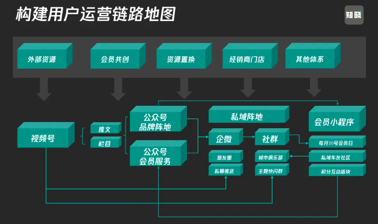 私域运营那些事：短暂成交和无效涨粉的私域假象