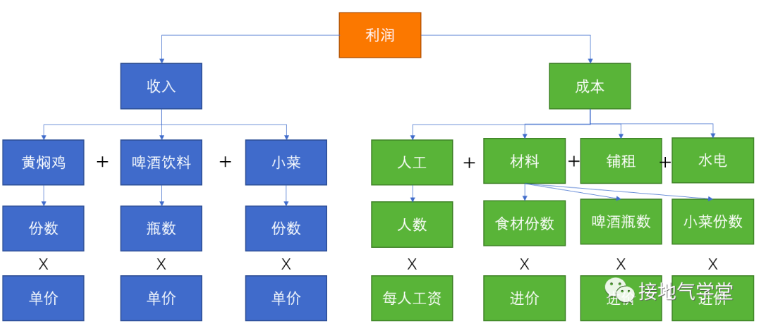 数据指标体系的4大类型，他们有什么联系