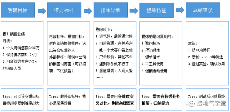 数据分析要助力增长，这可能是最好的策略