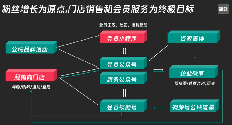 私域运营那些事：短暂成交和无效涨粉的私域假象