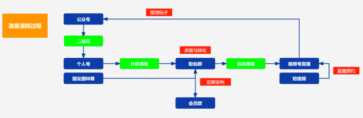 优秀私域操盘手如何高效拆解运营