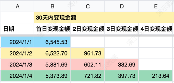 怎么查看微信混变小游戏的每日ROI