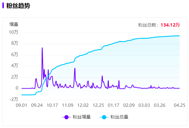 小红书测评博主一条笔记点赞34万、涨粉46万