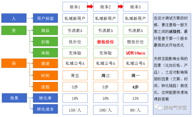 最好的用户增长分析模型是什么样的