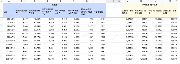 怎么查看微信混变小游戏的每日ROI