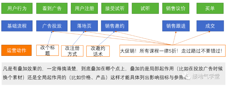 数据指标体系的4大类型，他们有什么联系