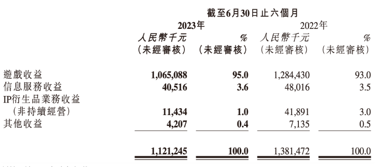 游戏IP衍生品能赚钱吗