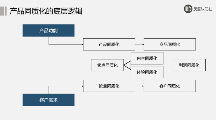 产品同质化的底层逻辑是什么？价格战怎么破局