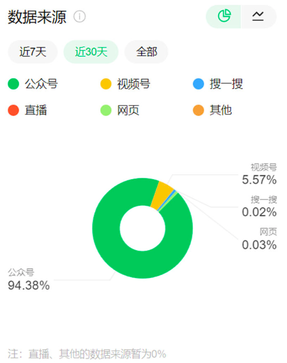 如何提升公众号阅读量和搜索量？5步运营优化技术