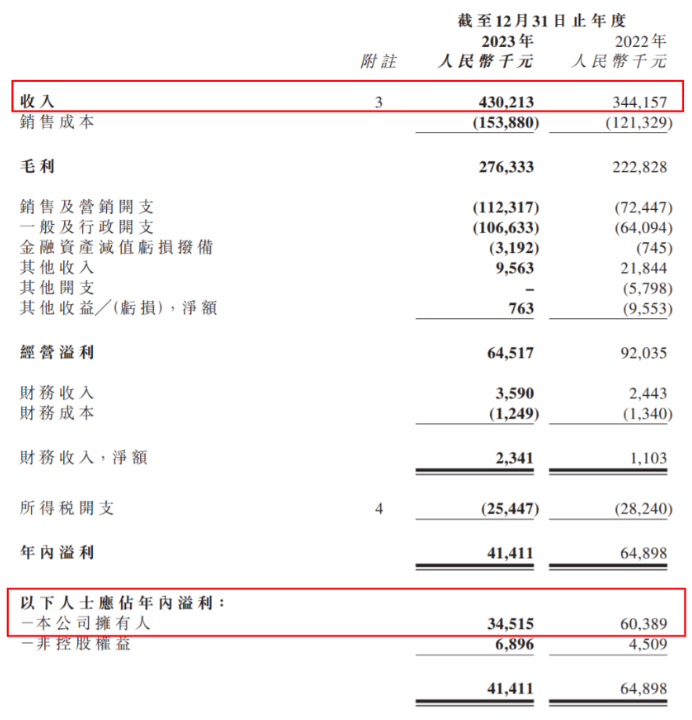 靠运营周杰伦IP做到了23年收入4.3亿元