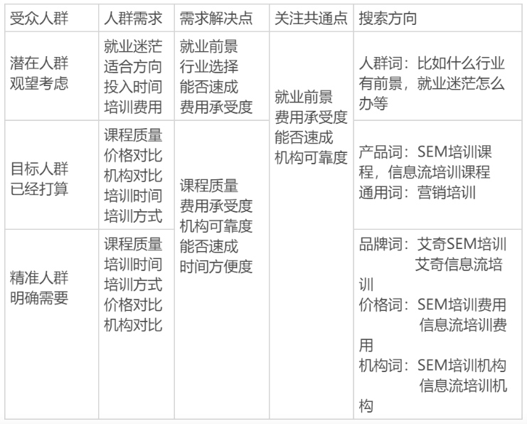 SEM投放方案怎么做？案例分析讲解