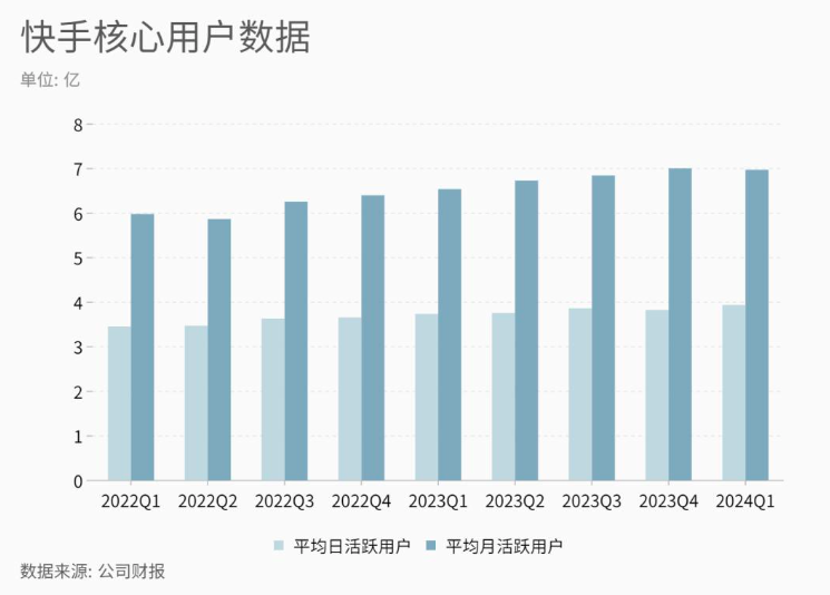 快手Q1定调,赚钱已然成为第一要务