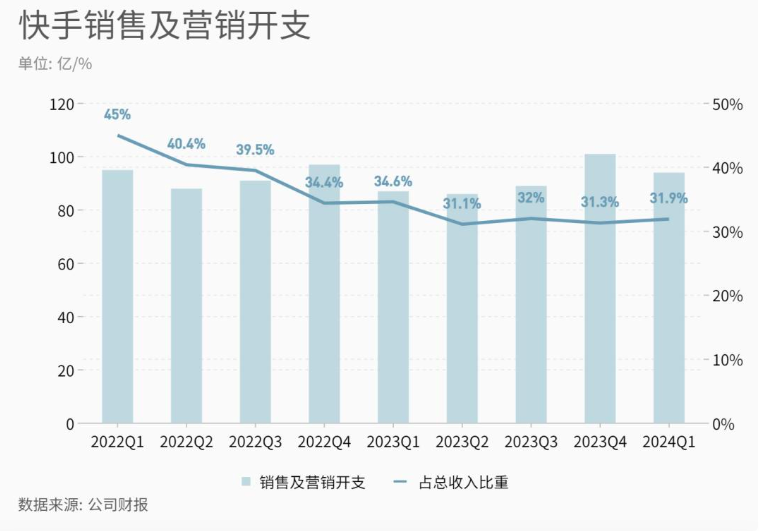 快手Q1定调,赚钱已然成为第一要务