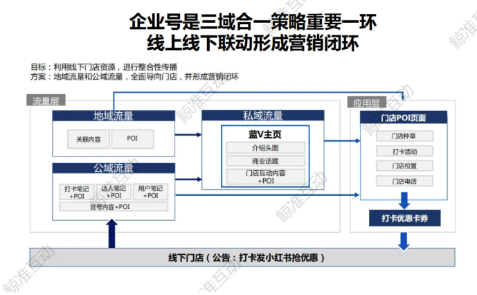 小红书聚光最近的几个重要更新