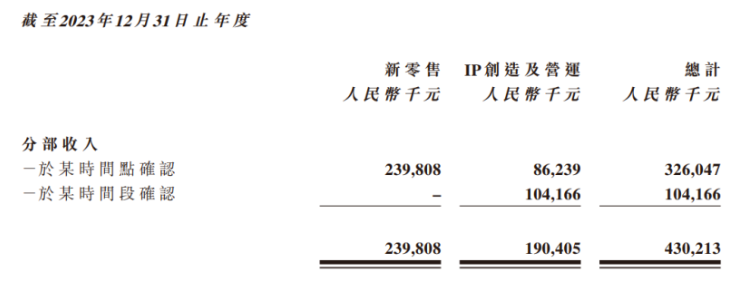 靠运营周杰伦IP做到了23年收入4.3亿元