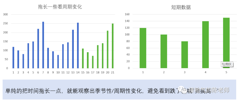 数据如何分析？超好用的七步标准法