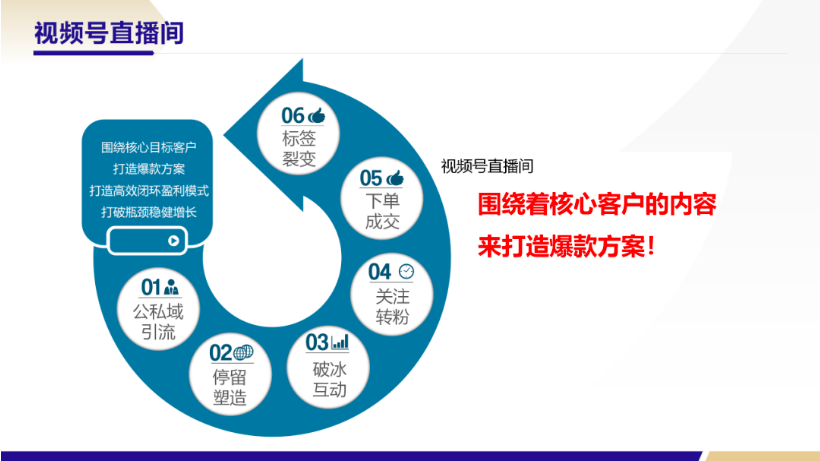 微信视频号直播间用户路径及两大关键模型