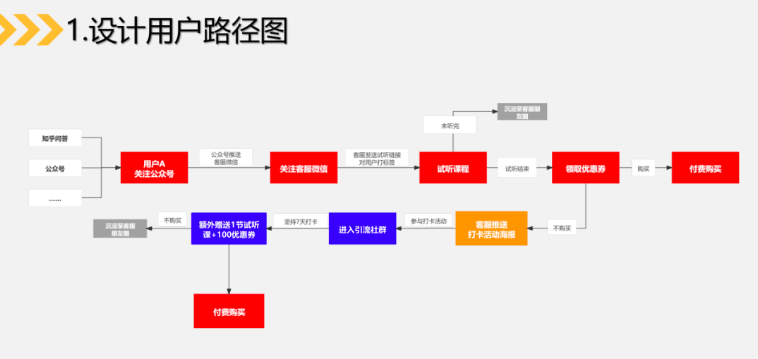 如何搭建社群运营数据分析体系