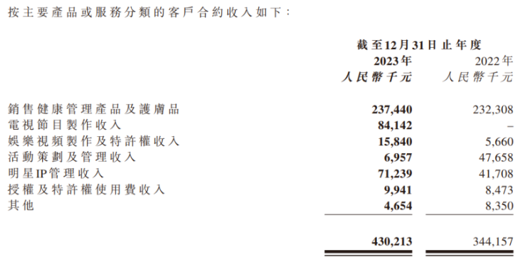 靠运营周杰伦IP做到了23年收入4.3亿元