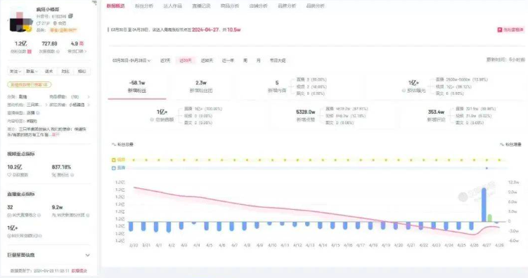 退网的小杨哥又复播了，1小时带货1个亿