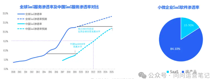 小微SaaS产品运营攻略：策略与实践探索