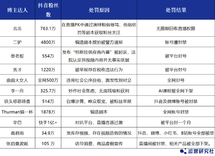 自媒体网红翻车越来越多了，封号封店，大清洗