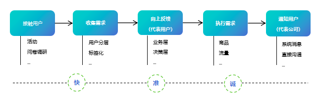 游戏用户运营的方法论是什么