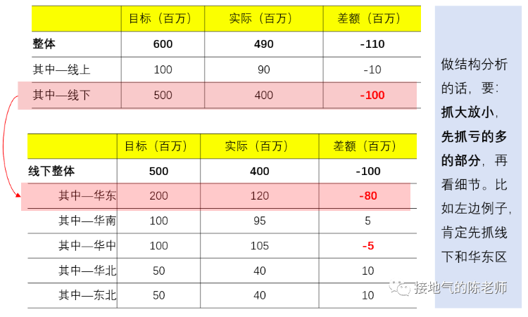 数据如何分析？超好用的七步标准法