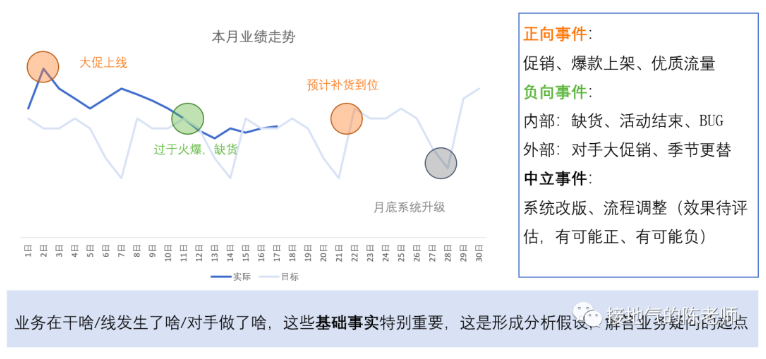 数据如何分析？超好用的七步标准法