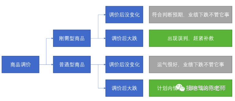 数据如何分析？超好用的七步标准法