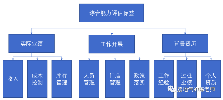 数据分析如何做才能比别人更好